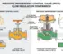 What are the benefits of a pressure independent control valve (PICV)?